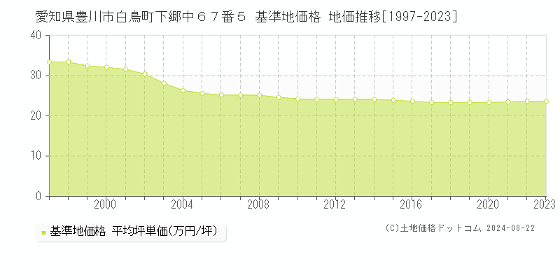 愛知県豊川市白鳥町下郷中６７番５ 基準地価格 地価推移[1997-2023]