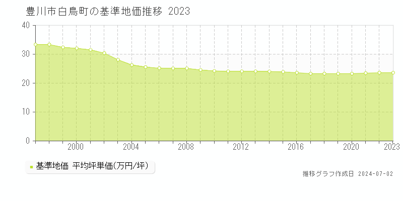 豊川市白鳥町の基準地価推移グラフ 