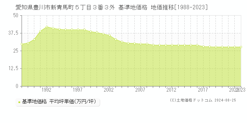 愛知県豊川市新青馬町５丁目３番３外 基準地価 地価推移[1988-2024]