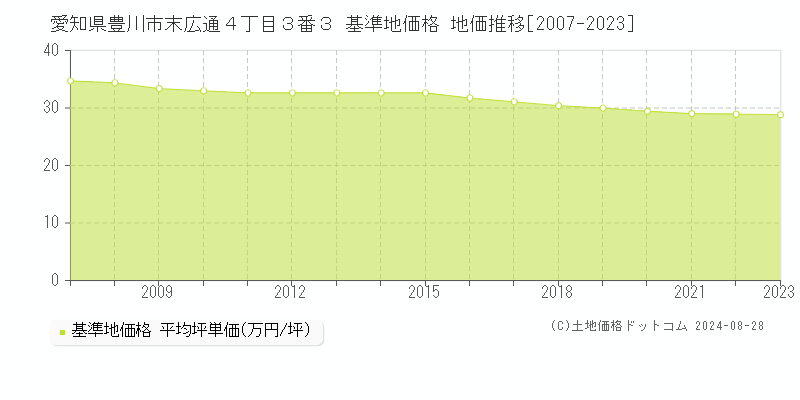 愛知県豊川市末広通４丁目３番３ 基準地価 地価推移[2007-2024]