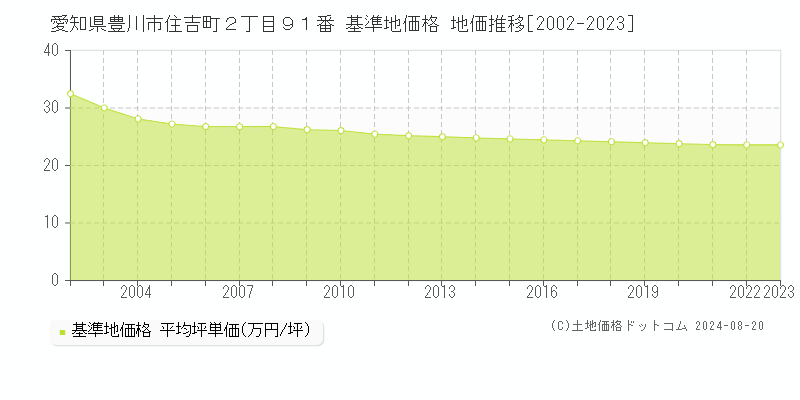 愛知県豊川市住吉町２丁目９１番 基準地価格 地価推移[2002-2023]