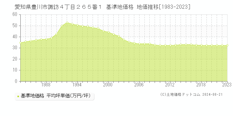 愛知県豊川市諏訪４丁目２６５番１ 基準地価 地価推移[1983-2024]