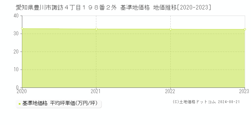 愛知県豊川市諏訪４丁目１９８番２外 基準地価 地価推移[2020-2024]