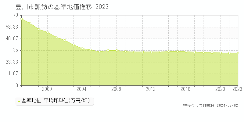 豊川市諏訪の基準地価推移グラフ 