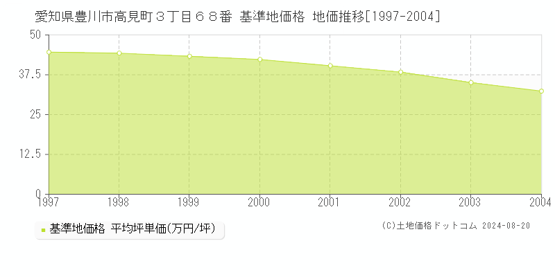 愛知県豊川市高見町３丁目６８番 基準地価格 地価推移[1997-2004]