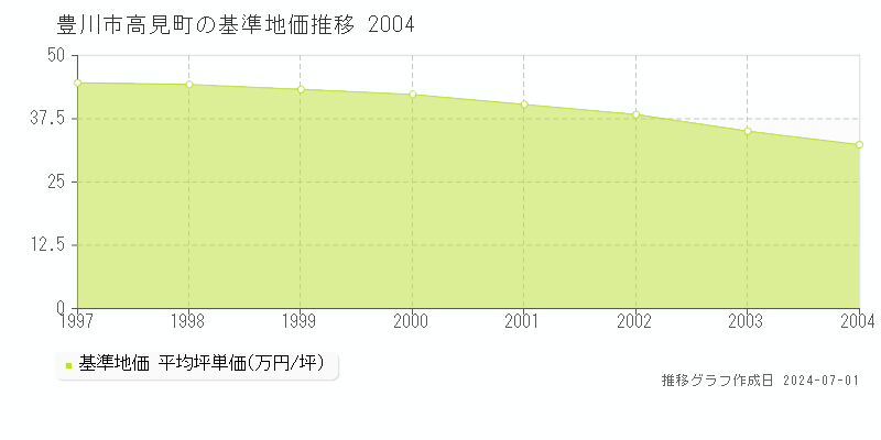 豊川市高見町の基準地価推移グラフ 