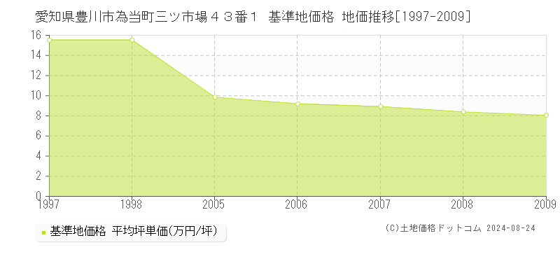 愛知県豊川市為当町三ツ市場４３番１ 基準地価 地価推移[1997-2009]