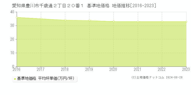 愛知県豊川市千歳通２丁目２０番１ 基準地価 地価推移[2016-2024]