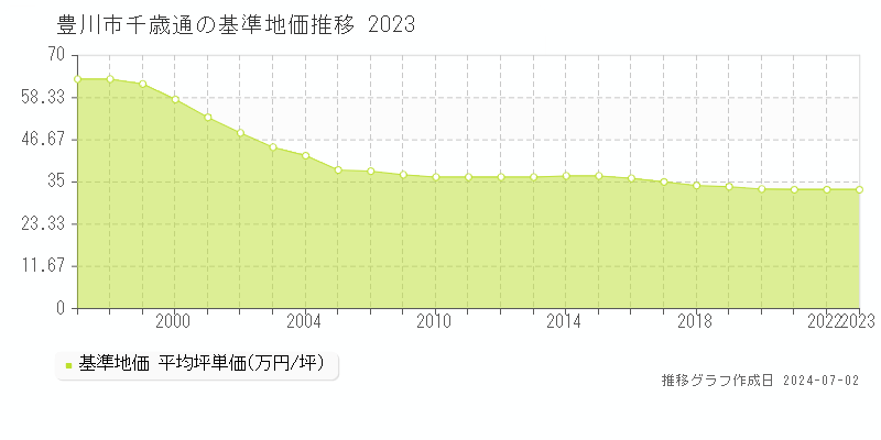 豊川市千歳通の基準地価推移グラフ 