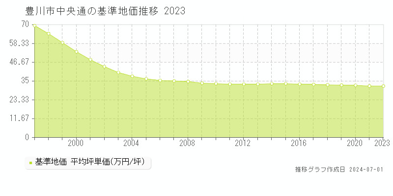 豊川市中央通の基準地価推移グラフ 