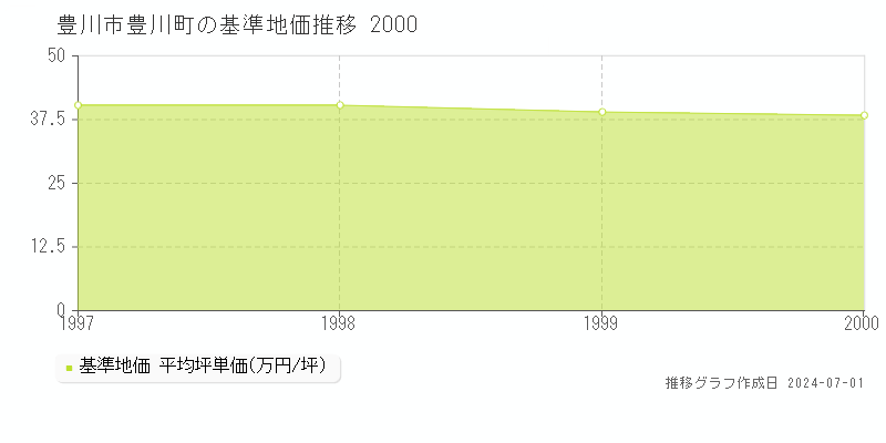 豊川市豊川町の基準地価推移グラフ 