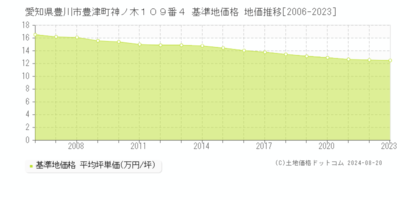 愛知県豊川市豊津町神ノ木１０９番４ 基準地価 地価推移[2006-2024]