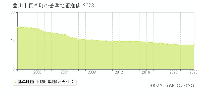 豊川市長草町の基準地価推移グラフ 