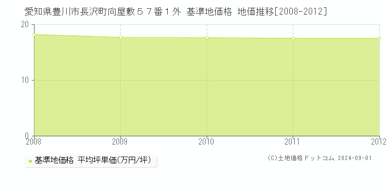 愛知県豊川市長沢町向屋敷５７番１外 基準地価 地価推移[2008-2012]