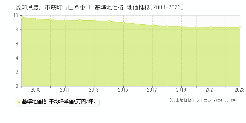 愛知県豊川市萩町雨田６番４ 基準地価 地価推移[2008-2024]