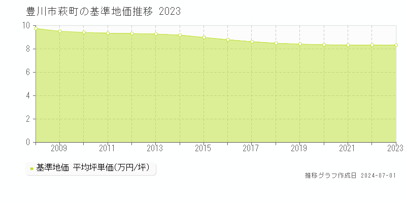 豊川市萩町の基準地価推移グラフ 