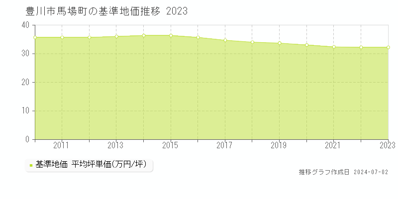 豊川市馬場町の基準地価推移グラフ 
