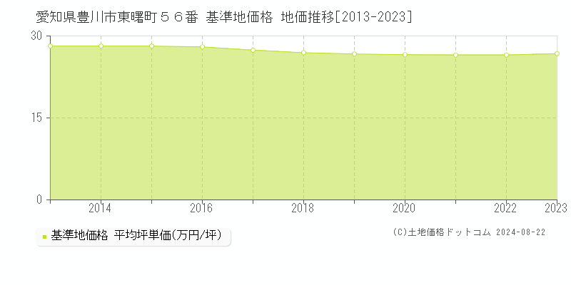 愛知県豊川市東曙町５６番 基準地価格 地価推移[2013-2023]