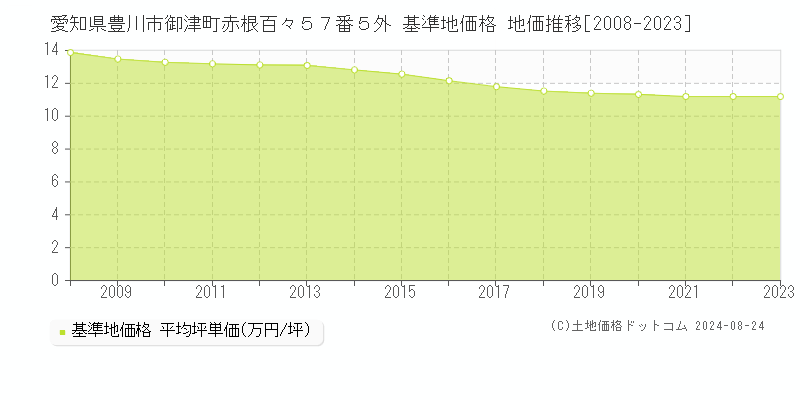 愛知県豊川市御津町赤根百々５７番５外 基準地価格 地価推移[2008-2023]