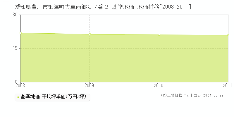 愛知県豊川市御津町大草西郷３７番３ 基準地価 地価推移[2008-2011]