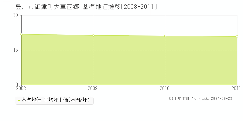 御津町大草西郷(豊川市)の基準地価格推移グラフ(坪単価)[2008-2011年]