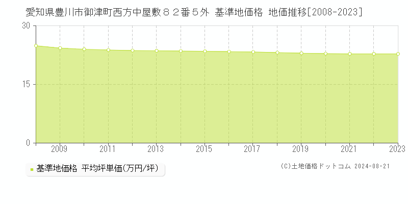 愛知県豊川市御津町西方中屋敷８２番５外 基準地価格 地価推移[2008-2023]