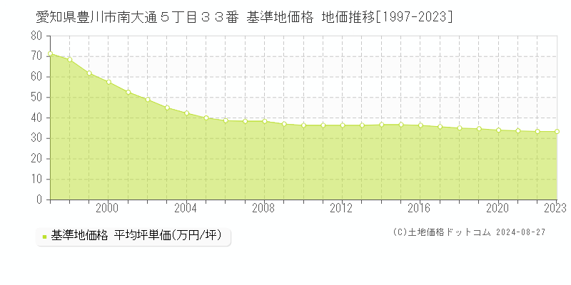 愛知県豊川市南大通５丁目３３番 基準地価格 地価推移[1997-2023]