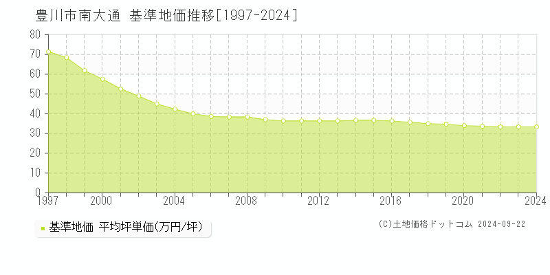 南大通(豊川市)の基準地価格推移グラフ(坪単価)[1997-2023年]