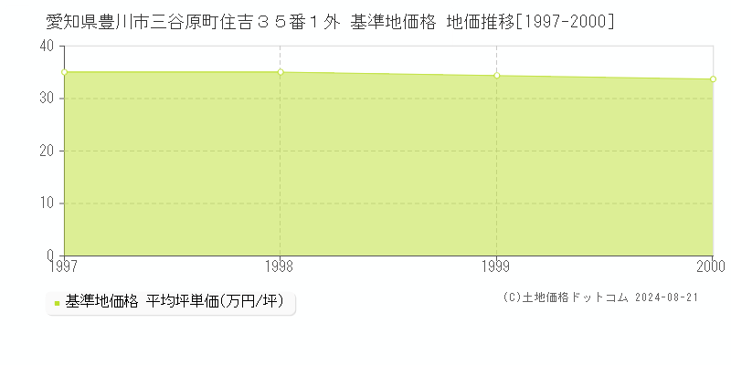 愛知県豊川市三谷原町住吉３５番１外 基準地価格 地価推移[1997-2000]