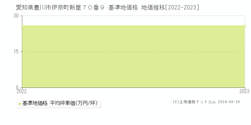 愛知県豊川市伊奈町新屋７０番９ 基準地価 地価推移[2022-2024]