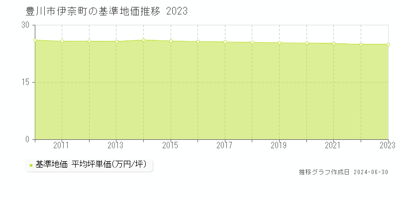 豊川市伊奈町の基準地価推移グラフ 