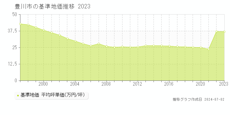 豊川市全域の基準地価推移グラフ 