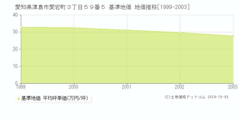 愛知県津島市愛宕町３丁目５９番５ 基準地価 地価推移[1999-2003]