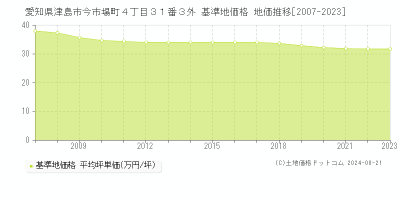 愛知県津島市今市場町４丁目３１番３外 基準地価 地価推移[2007-2024]