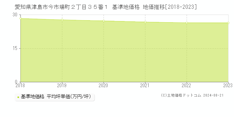 愛知県津島市今市場町２丁目３５番１ 基準地価格 地価推移[2018-2023]