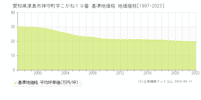 愛知県津島市神守町字こがね１９番 基準地価格 地価推移[1997-2023]