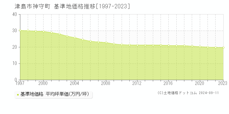 神守町(津島市)の基準地価推移グラフ(坪単価)[1997-2024年]