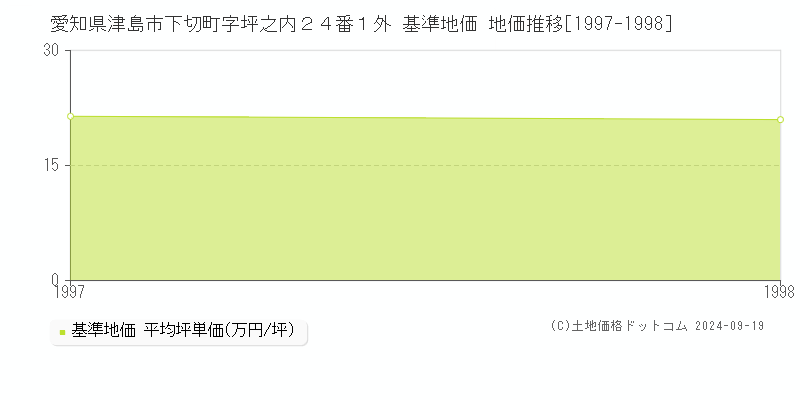 愛知県津島市下切町字坪之内２４番１外 基準地価 地価推移[1997-1998]