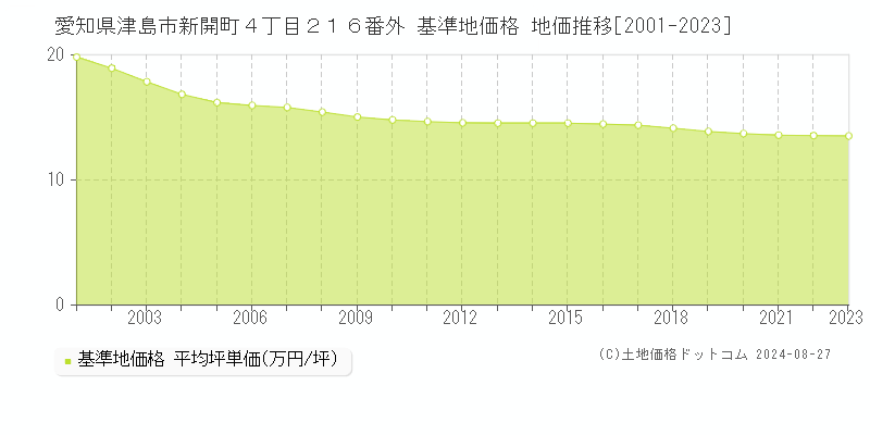 愛知県津島市新開町４丁目２１６番外 基準地価 地価推移[2001-2024]