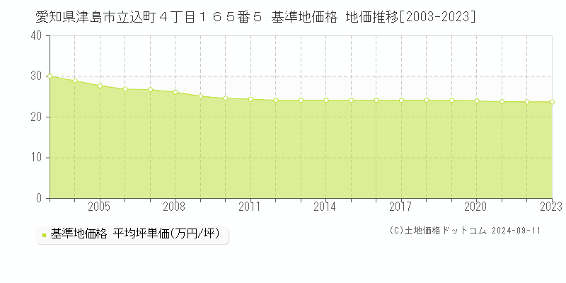 愛知県津島市立込町４丁目１６５番５ 基準地価格 地価推移[2003-2023]