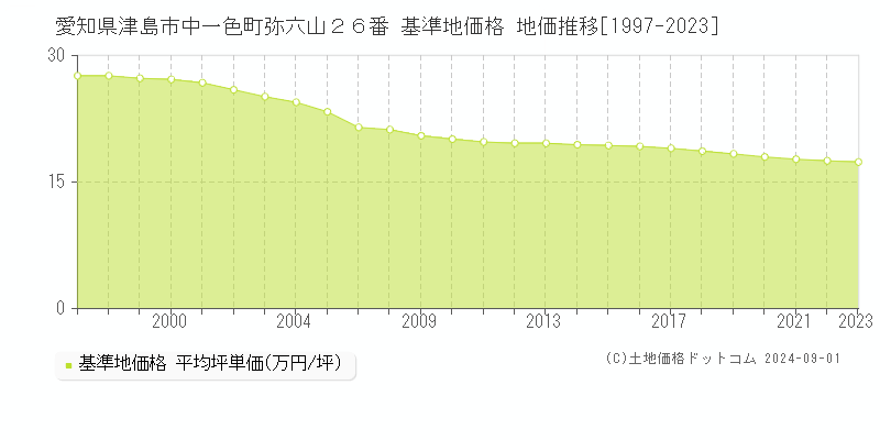 愛知県津島市中一色町弥六山２６番 基準地価格 地価推移[1997-2023]