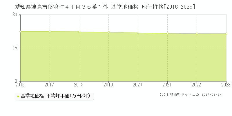 愛知県津島市藤浪町４丁目６５番１外 基準地価格 地価推移[2016-2023]