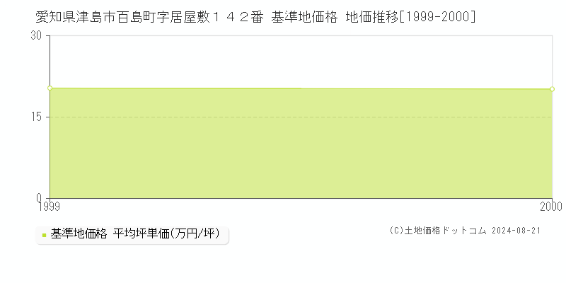 愛知県津島市百島町字居屋敷１４２番 基準地価格 地価推移[1999-2000]