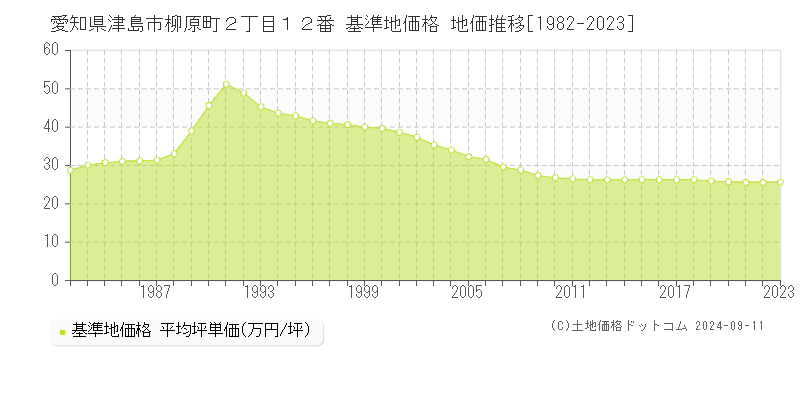 愛知県津島市柳原町２丁目１２番 基準地価格 地価推移[1982-2023]