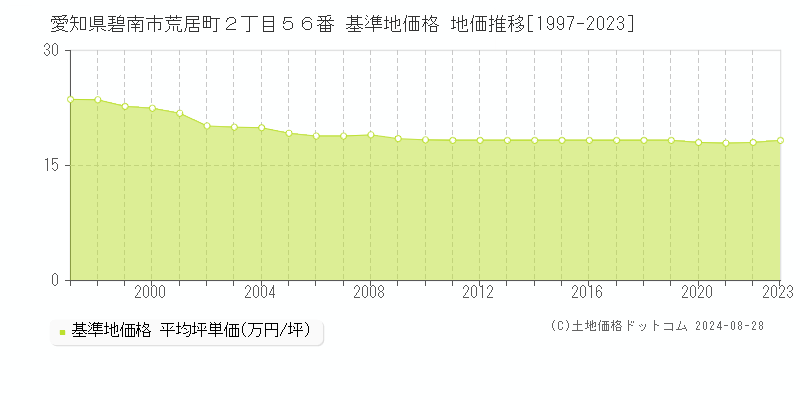 愛知県碧南市荒居町２丁目５６番 基準地価格 地価推移[1997-2023]