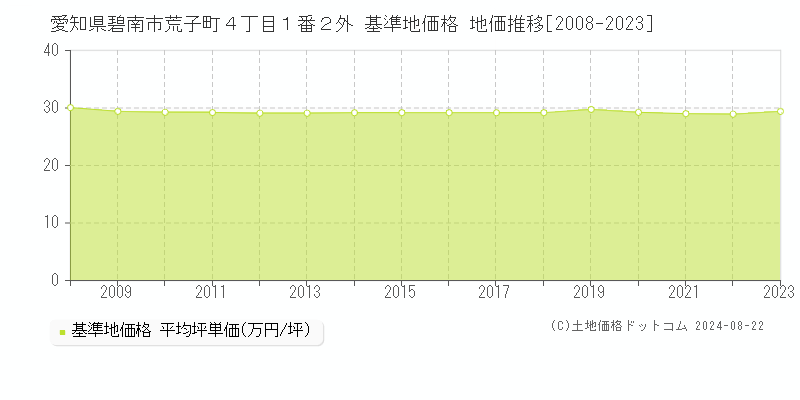 愛知県碧南市荒子町４丁目１番２外 基準地価格 地価推移[2008-2023]