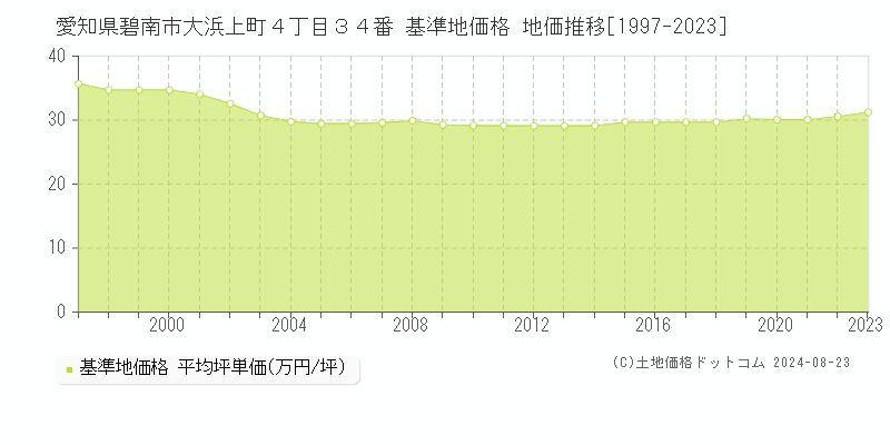 愛知県碧南市大浜上町４丁目３４番 基準地価格 地価推移[1997-2023]