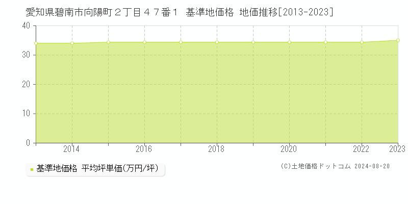 愛知県碧南市向陽町２丁目４７番１ 基準地価格 地価推移[2013-2023]