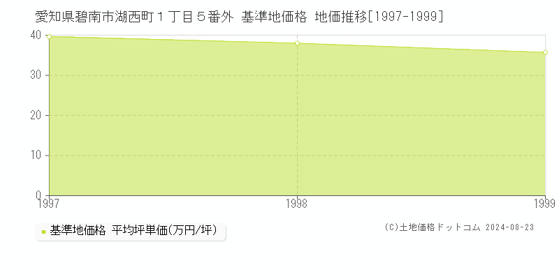 愛知県碧南市湖西町１丁目５番外 基準地価 地価推移[1997-1999]