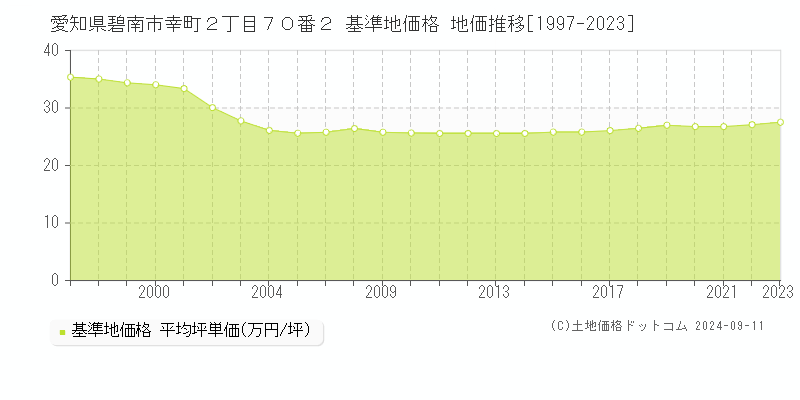 愛知県碧南市幸町２丁目７０番２ 基準地価 地価推移[1997-2024]